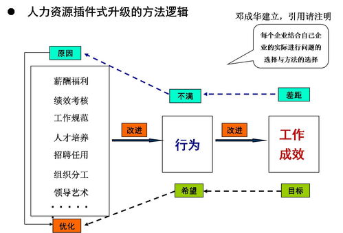 人力资源插件式升级的方法逻辑